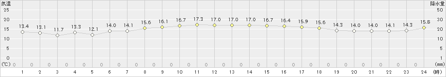 米岡(>2023年10月26日)のアメダスグラフ