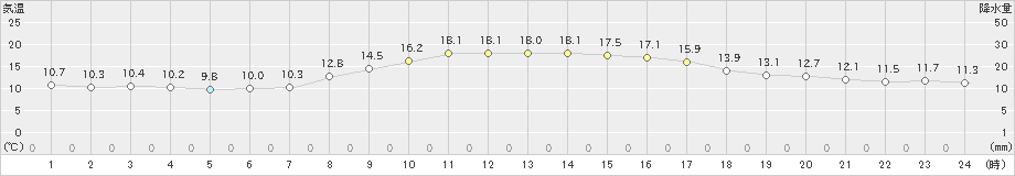 江差(>2023年10月26日)のアメダスグラフ