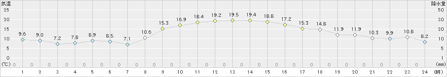 黒石(>2023年10月26日)のアメダスグラフ