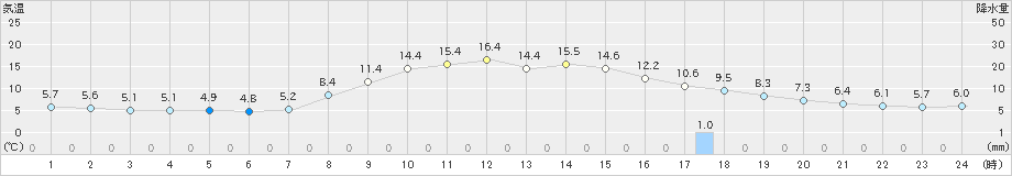 八幡平(>2023年10月26日)のアメダスグラフ