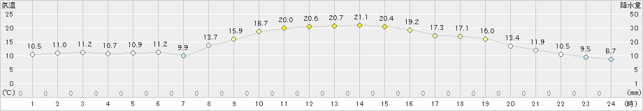 大衡(>2023年10月26日)のアメダスグラフ