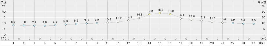 金山(>2023年10月26日)のアメダスグラフ