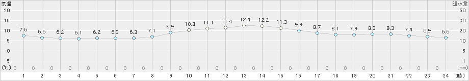 鷲倉(>2023年10月26日)のアメダスグラフ