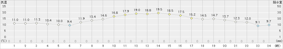 玉川(>2023年10月26日)のアメダスグラフ