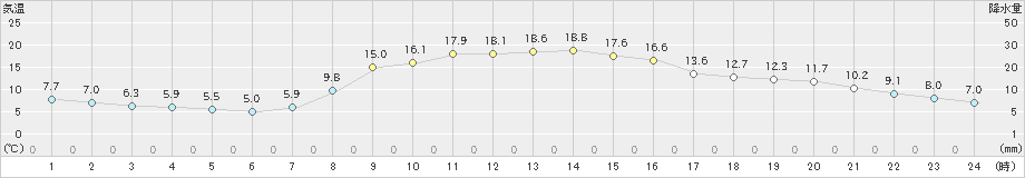 小野新町(>2023年10月26日)のアメダスグラフ