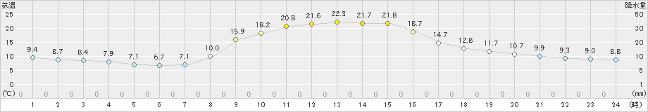 大子(>2023年10月26日)のアメダスグラフ