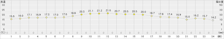 日立(>2023年10月26日)のアメダスグラフ