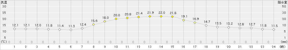 鉾田(>2023年10月26日)のアメダスグラフ