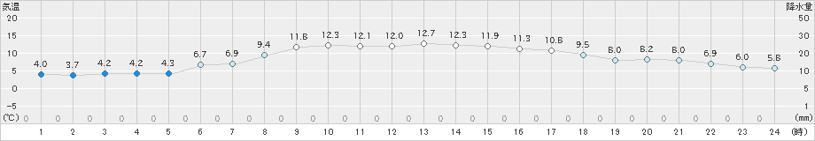 奥日光(>2023年10月26日)のアメダスグラフ