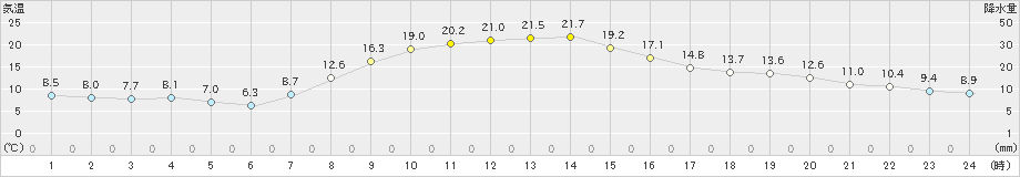 塩谷(>2023年10月26日)のアメダスグラフ