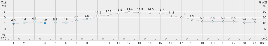 草津(>2023年10月26日)のアメダスグラフ