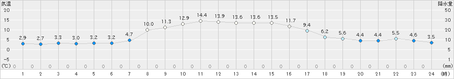 田代(>2023年10月26日)のアメダスグラフ