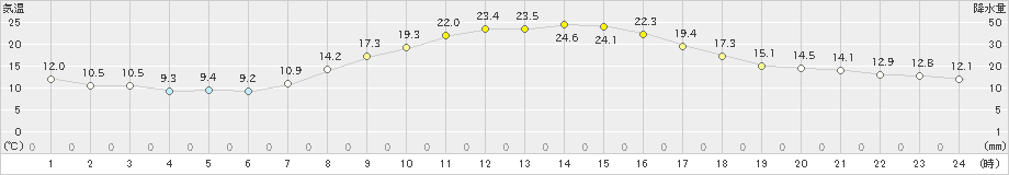 桐生(>2023年10月26日)のアメダスグラフ