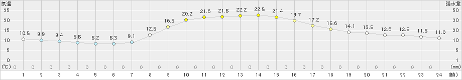 秩父(>2023年10月26日)のアメダスグラフ