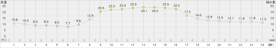 鳩山(>2023年10月26日)のアメダスグラフ