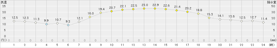 八王子(>2023年10月26日)のアメダスグラフ