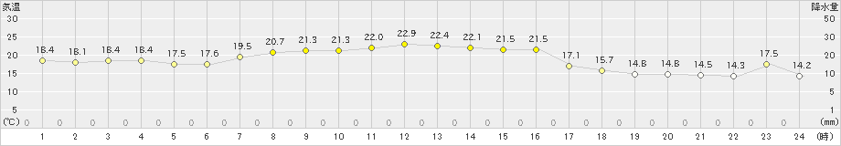 新島(>2023年10月26日)のアメダスグラフ