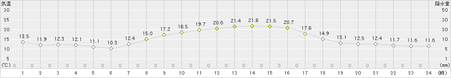 香取(>2023年10月26日)のアメダスグラフ