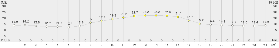 横芝光(>2023年10月26日)のアメダスグラフ