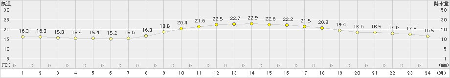 千葉(>2023年10月26日)のアメダスグラフ