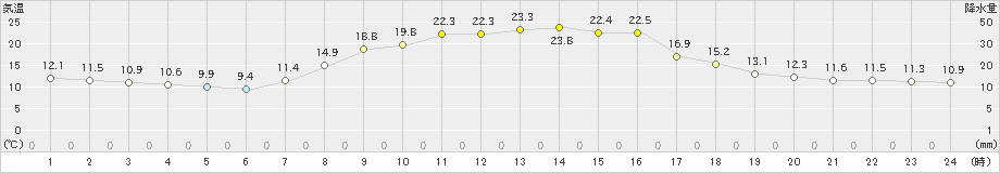 牛久(>2023年10月26日)のアメダスグラフ