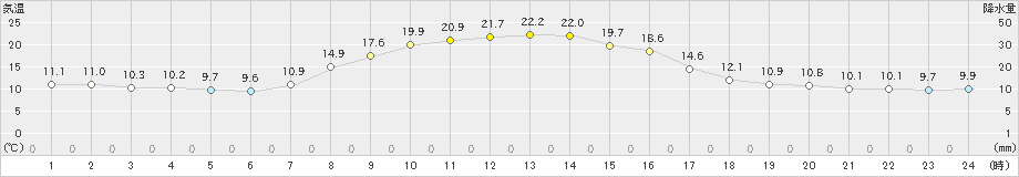 坂畑(>2023年10月26日)のアメダスグラフ