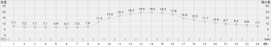 信州新町(>2023年10月26日)のアメダスグラフ