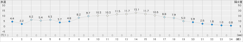 菅平(>2023年10月26日)のアメダスグラフ