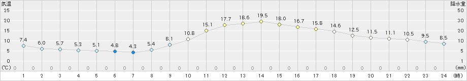 穂高(>2023年10月26日)のアメダスグラフ