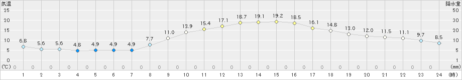 佐久(>2023年10月26日)のアメダスグラフ