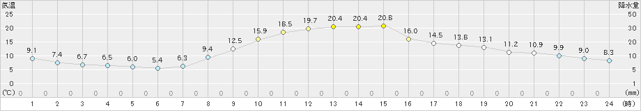 伊那(>2023年10月26日)のアメダスグラフ