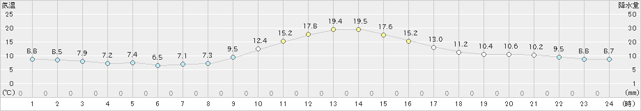 南木曽(>2023年10月26日)のアメダスグラフ