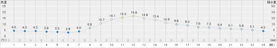 浪合(>2023年10月26日)のアメダスグラフ