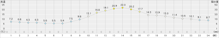 南信濃(>2023年10月26日)のアメダスグラフ