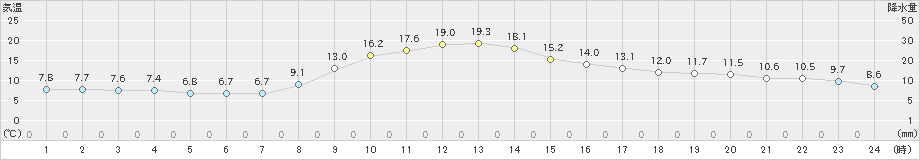 古関(>2023年10月26日)のアメダスグラフ