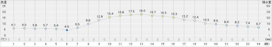 河口湖(>2023年10月26日)のアメダスグラフ