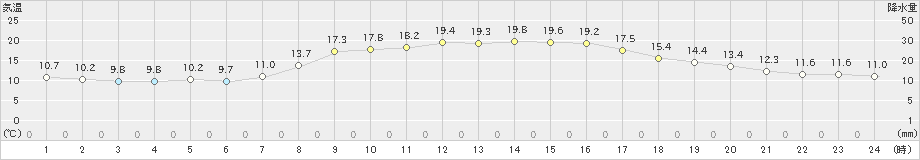 中条(>2023年10月26日)のアメダスグラフ