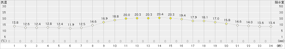 松浜(>2023年10月26日)のアメダスグラフ