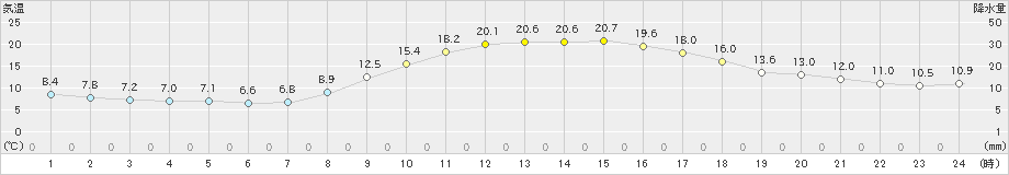 大野(>2023年10月26日)のアメダスグラフ