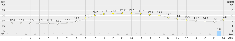 敦賀(>2023年10月26日)のアメダスグラフ