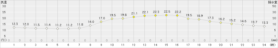 大津(>2023年10月26日)のアメダスグラフ