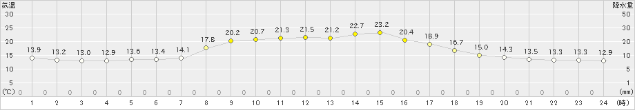 南淡(>2023年10月26日)のアメダスグラフ