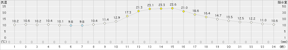 久世(>2023年10月26日)のアメダスグラフ