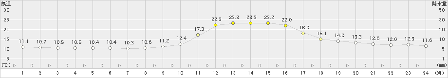 川本(>2023年10月26日)のアメダスグラフ