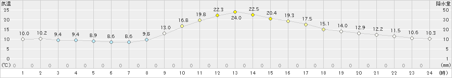 木頭(>2023年10月26日)のアメダスグラフ