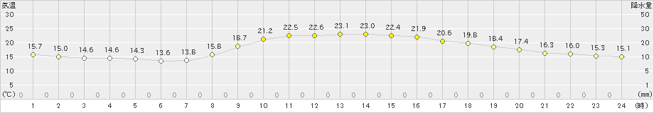 松山(>2023年10月26日)のアメダスグラフ