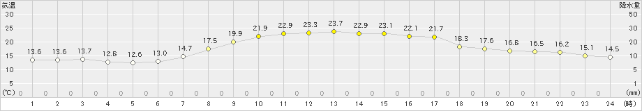 南国日章(>2023年10月26日)のアメダスグラフ