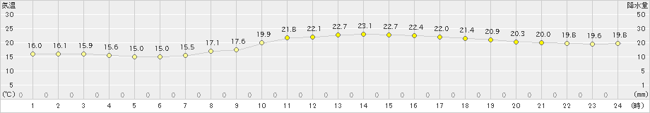 下関(>2023年10月26日)のアメダスグラフ