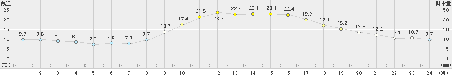 院内(>2023年10月26日)のアメダスグラフ