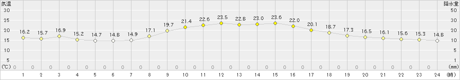 蒲江(>2023年10月26日)のアメダスグラフ